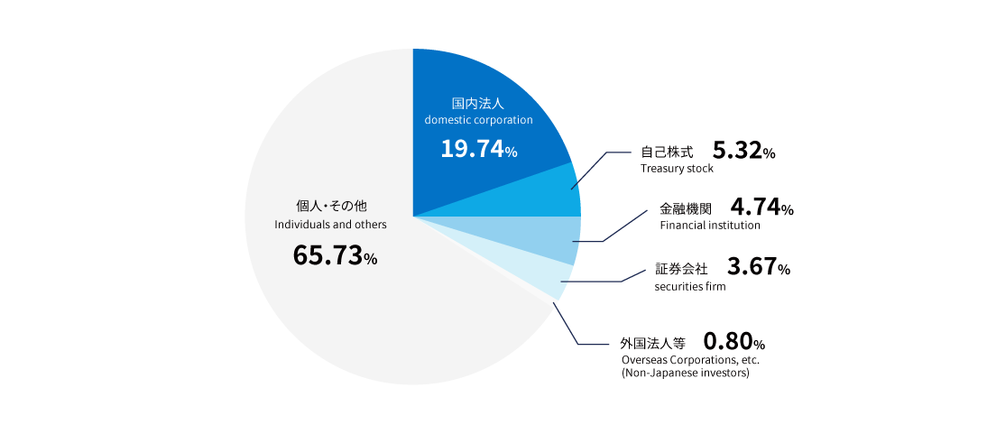 所有者別株式分布