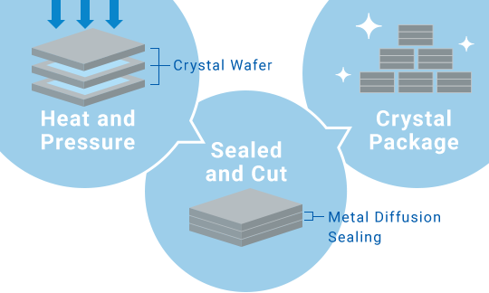 Succeeded in mass production of crystal wafer level packages [Direct metal-to-metal bonding/MDS]