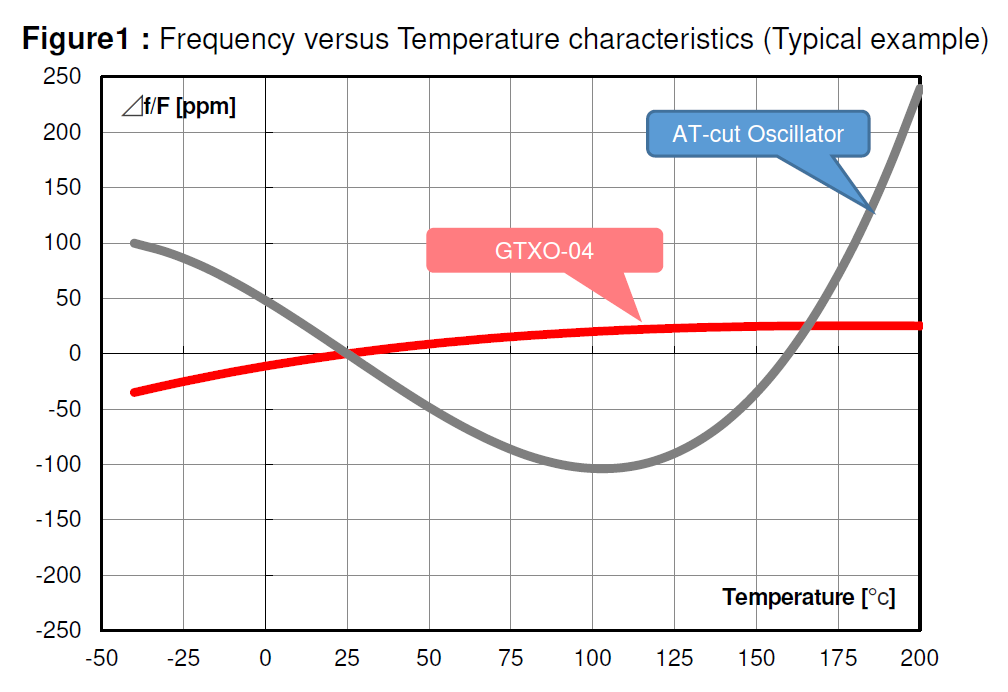 Figure1: Frequency versus Temperature characteristics (Typical example)