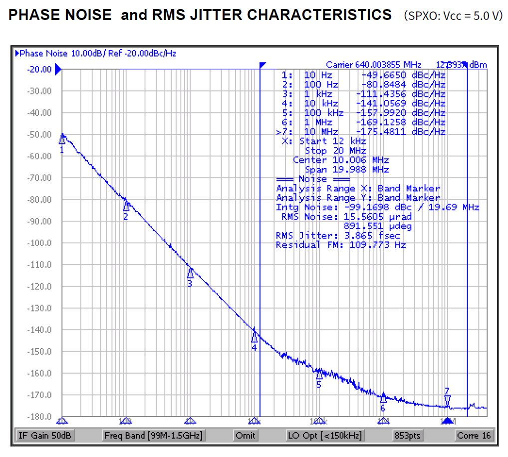 PHASE NOISE and RMS JITTER CHARACTERISTICS
