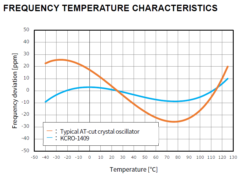 FREQUENCY TEMPERATURE CHARACTERISTIC