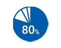 海外売上高比率80%以上